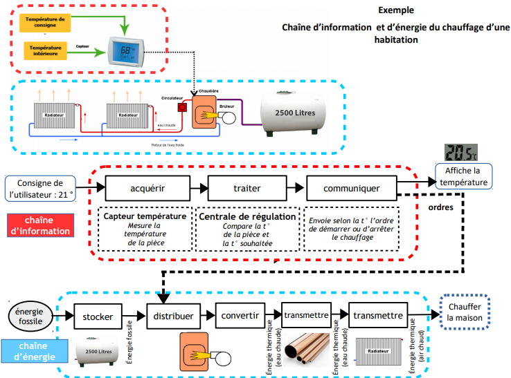Schéma intégré des chaînes d'énergie et d'information